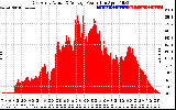 Solar PV/Inverter Performance East Array Actual & Average Power Output