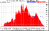 Solar PV/Inverter Performance East Array Actual & Running Average Power Output