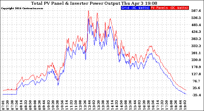 Solar PV/Inverter Performance PV Panel Power Output & Inverter Power Output