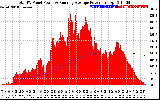 Solar PV/Inverter Performance Total PV Panel & Running Average Power Output