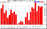 Solar PV/Inverter Performance Weekly Solar Energy Production Value