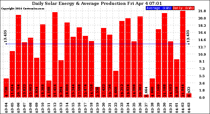 Solar PV/Inverter Performance Daily Solar Energy Production