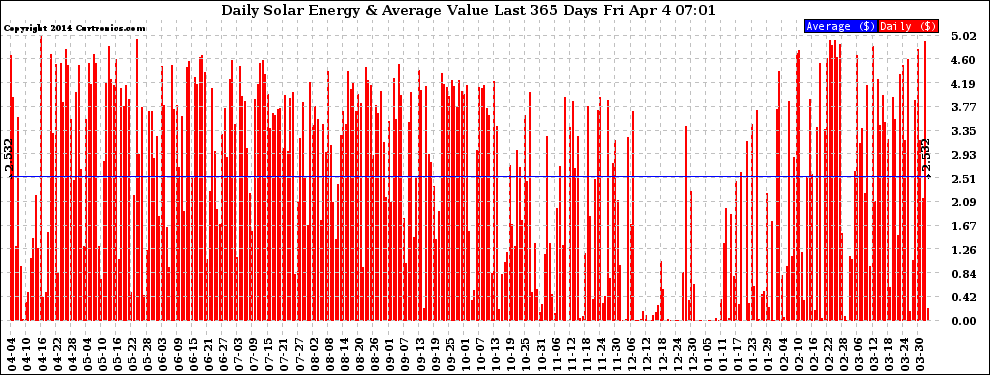 Solar PV/Inverter Performance Daily Solar Energy Production Value Last 365 Days