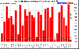 Solar PV/Inverter Performance Daily Solar Energy Production Value