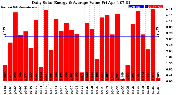 Solar PV/Inverter Performance Daily Solar Energy Production Value