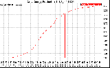 Solar PV/Inverter Performance Daily Energy Production