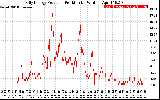 Solar PV/Inverter Performance Daily Energy Production Per Minute