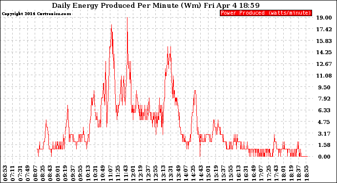Solar PV/Inverter Performance Daily Energy Production Per Minute