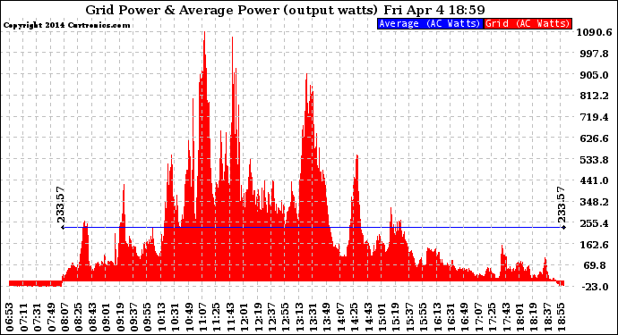 Solar PV/Inverter Performance Inverter Power Output