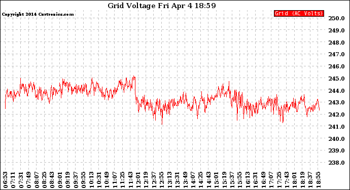Solar PV/Inverter Performance Grid Voltage