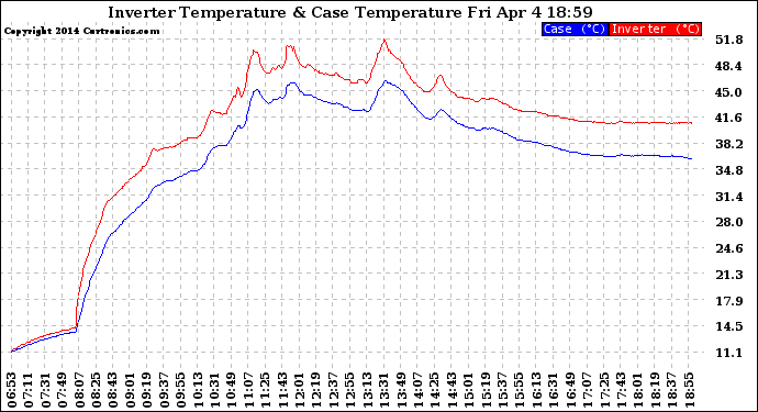 Solar PV/Inverter Performance Inverter Operating Temperature