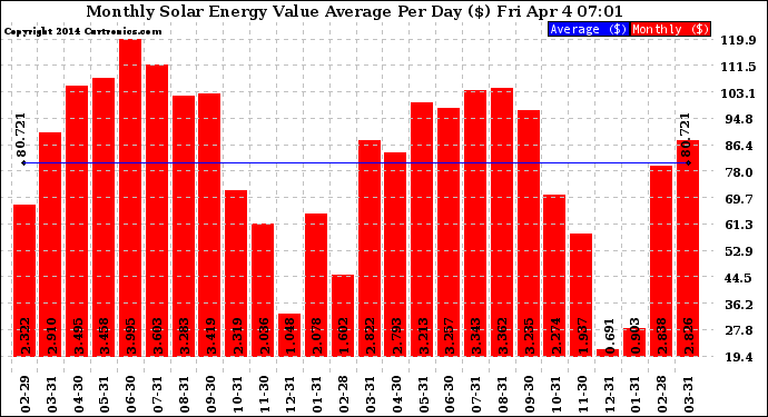 Solar PV/Inverter Performance Monthly Solar Energy Value Average Per Day ($)