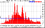 Solar PV/Inverter Performance Solar Radiation & Day Average per Minute
