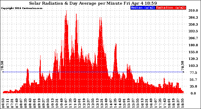 Solar PV/Inverter Performance Solar Radiation & Day Average per Minute