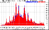 Solar PV/Inverter Performance Solar Radiation & Effective Solar Radiation per Minute