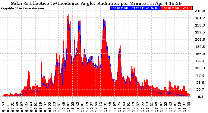 Solar PV/Inverter Performance Solar Radiation & Effective Solar Radiation per Minute