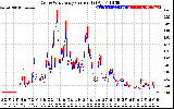 Solar PV/Inverter Performance Photovoltaic Panel Current Output