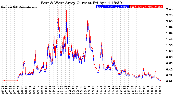Solar PV/Inverter Performance Photovoltaic Panel Current Output
