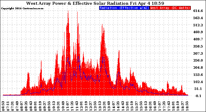 Solar PV/Inverter Performance West Array Power Output & Effective Solar Radiation