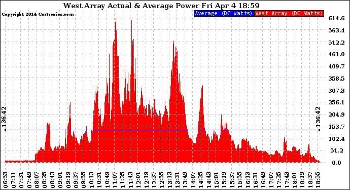 Solar PV/Inverter Performance West Array Actual & Average Power Output