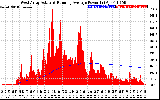 Solar PV/Inverter Performance West Array Actual & Running Average Power Output