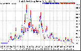 Solar PV/Inverter Performance Photovoltaic Panel Power Output