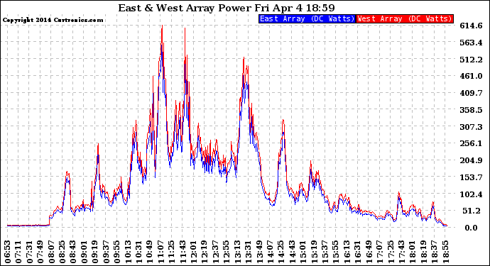 Solar PV/Inverter Performance Photovoltaic Panel Power Output