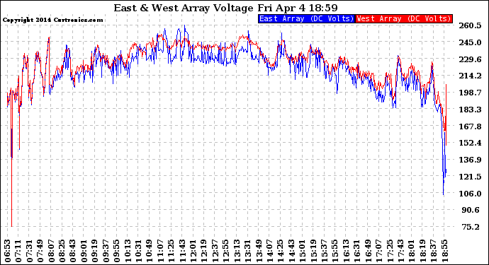Solar PV/Inverter Performance Photovoltaic Panel Voltage Output