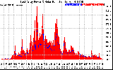 Solar PV/Inverter Performance East Array Power Output & Solar Radiation