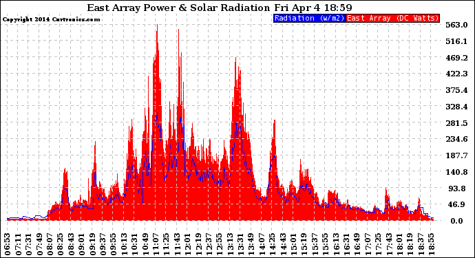 Solar PV/Inverter Performance East Array Power Output & Solar Radiation
