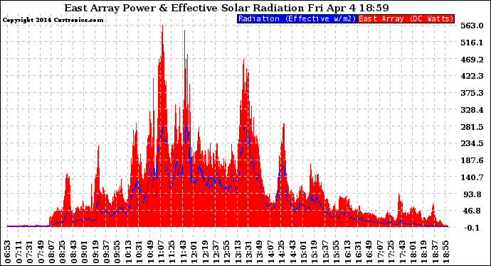 Solar PV/Inverter Performance East Array Power Output & Effective Solar Radiation