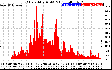 Solar PV/Inverter Performance East Array Actual & Average Power Output