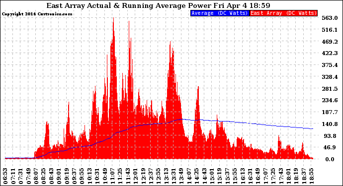 Solar PV/Inverter Performance East Array Actual & Running Average Power Output