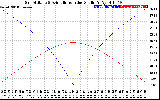 Solar PV/Inverter Performance Sun Altitude Angle & Azimuth Angle