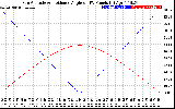 Solar PV/Inverter Performance Sun Altitude Angle & Sun Incidence Angle on PV Panels