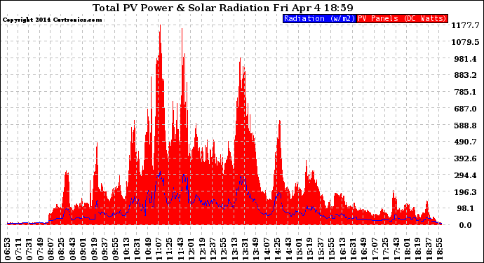 Solar PV/Inverter Performance Total PV Panel Power Output & Solar Radiation