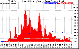 Solar PV/Inverter Performance Total PV Panel & Running Average Power Output