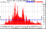 Solar PV/Inverter Performance Total PV Panel Power Output