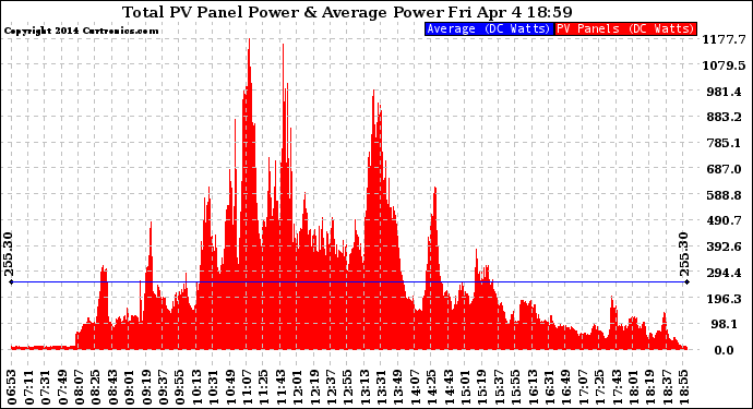 Solar PV/Inverter Performance Total PV Panel Power Output