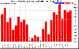 Solar PV/Inverter Performance Weekly Solar Energy Production