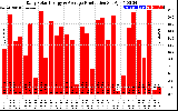 Solar PV/Inverter Performance Daily Solar Energy Production