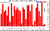 Solar PV/Inverter Performance Daily Solar Energy Production Value