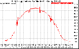 Solar PV/Inverter Performance Daily Energy Production Per Minute