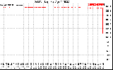 Solar PV/Inverter Performance Grid Voltage