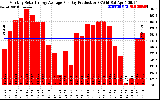 Solar PV/Inverter Performance Monthly Solar Energy Production Average Per Day (KWh)