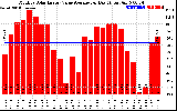 Solar PV/Inverter Performance Monthly Solar Energy Value Average Per Day ($)