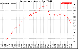 Solar PV/Inverter Performance Outdoor Temperature