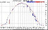 Solar PV/Inverter Performance Photovoltaic Panel Current Output