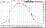 Solar PV/Inverter Performance Photovoltaic Panel Power Output