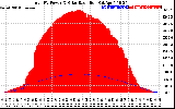 Solar PV/Inverter Performance Total PV Panel Power Output & Solar Radiation